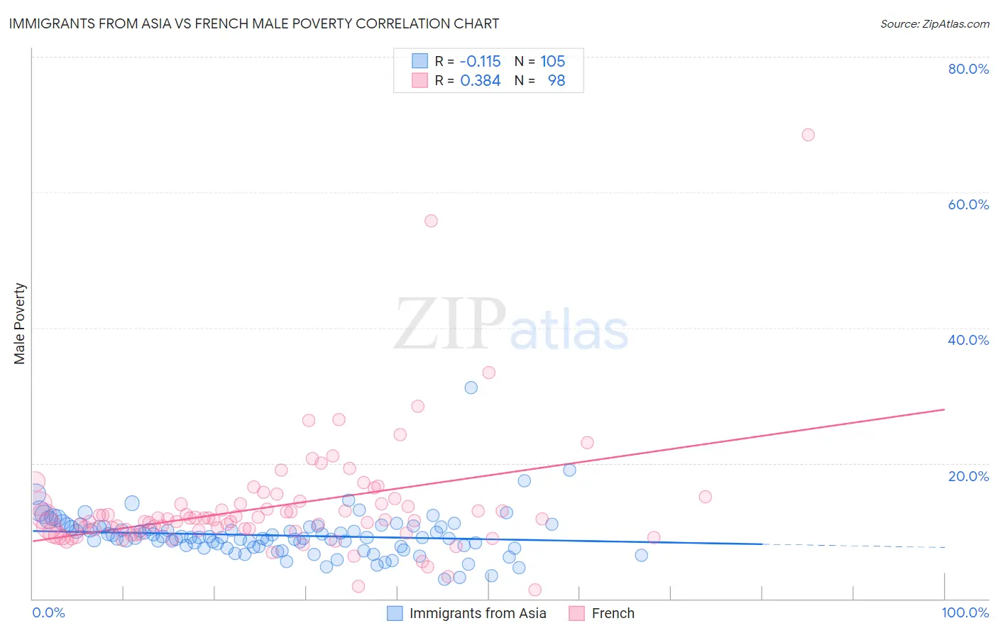 Immigrants from Asia vs French Male Poverty