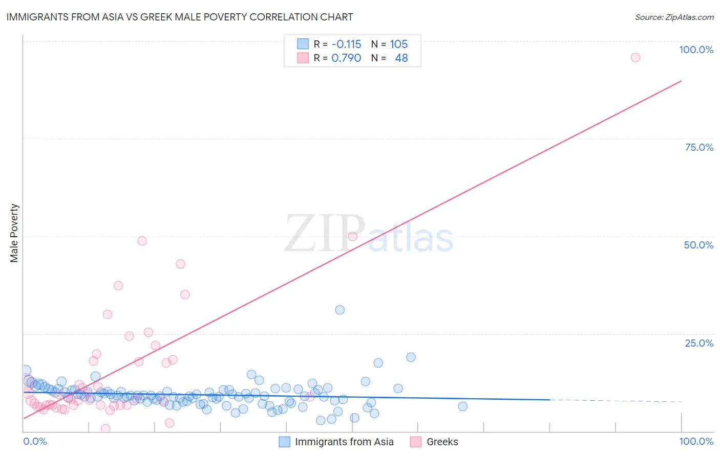 Immigrants from Asia vs Greek Male Poverty