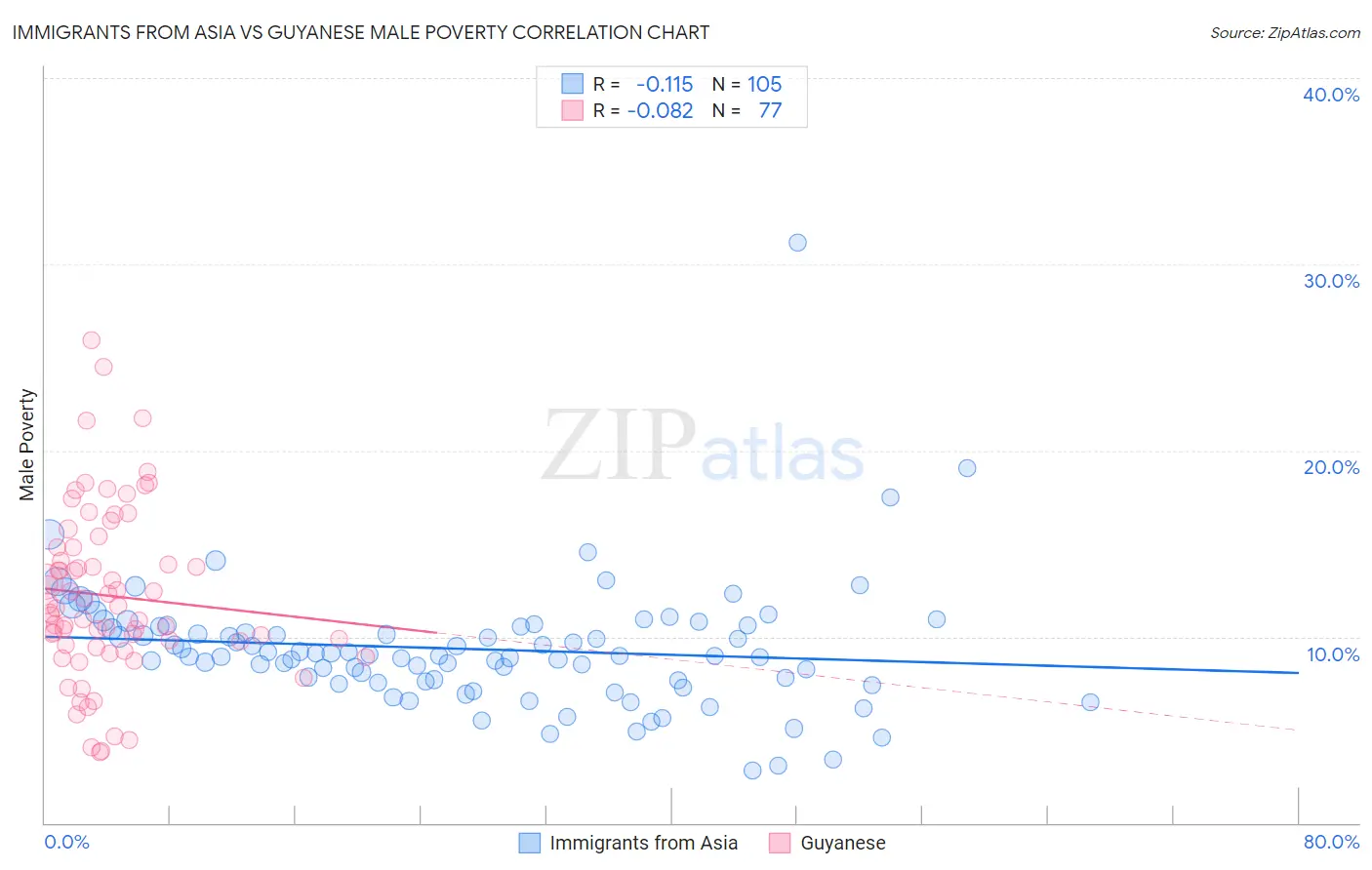 Immigrants from Asia vs Guyanese Male Poverty