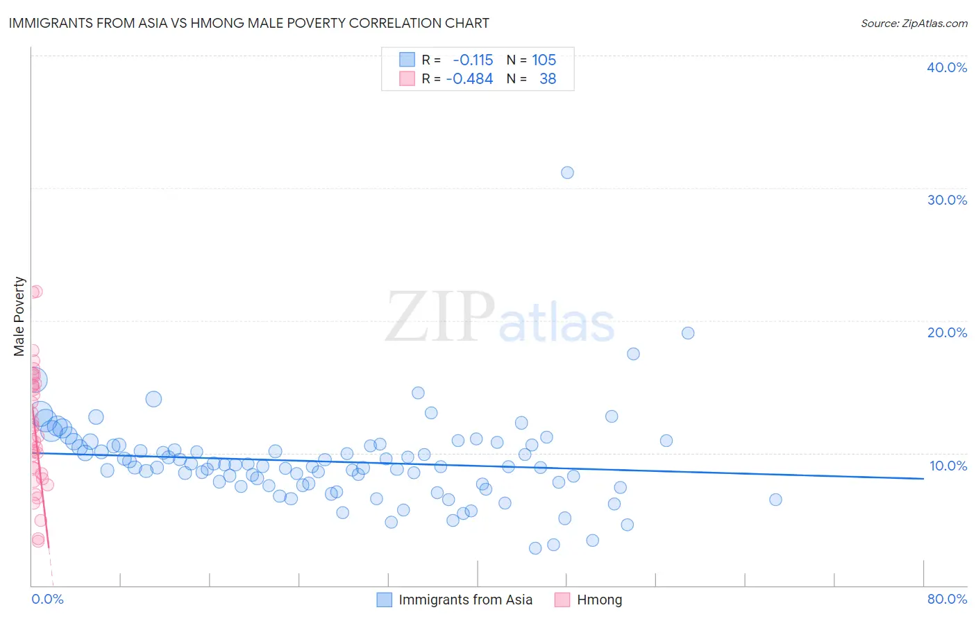 Immigrants from Asia vs Hmong Male Poverty
