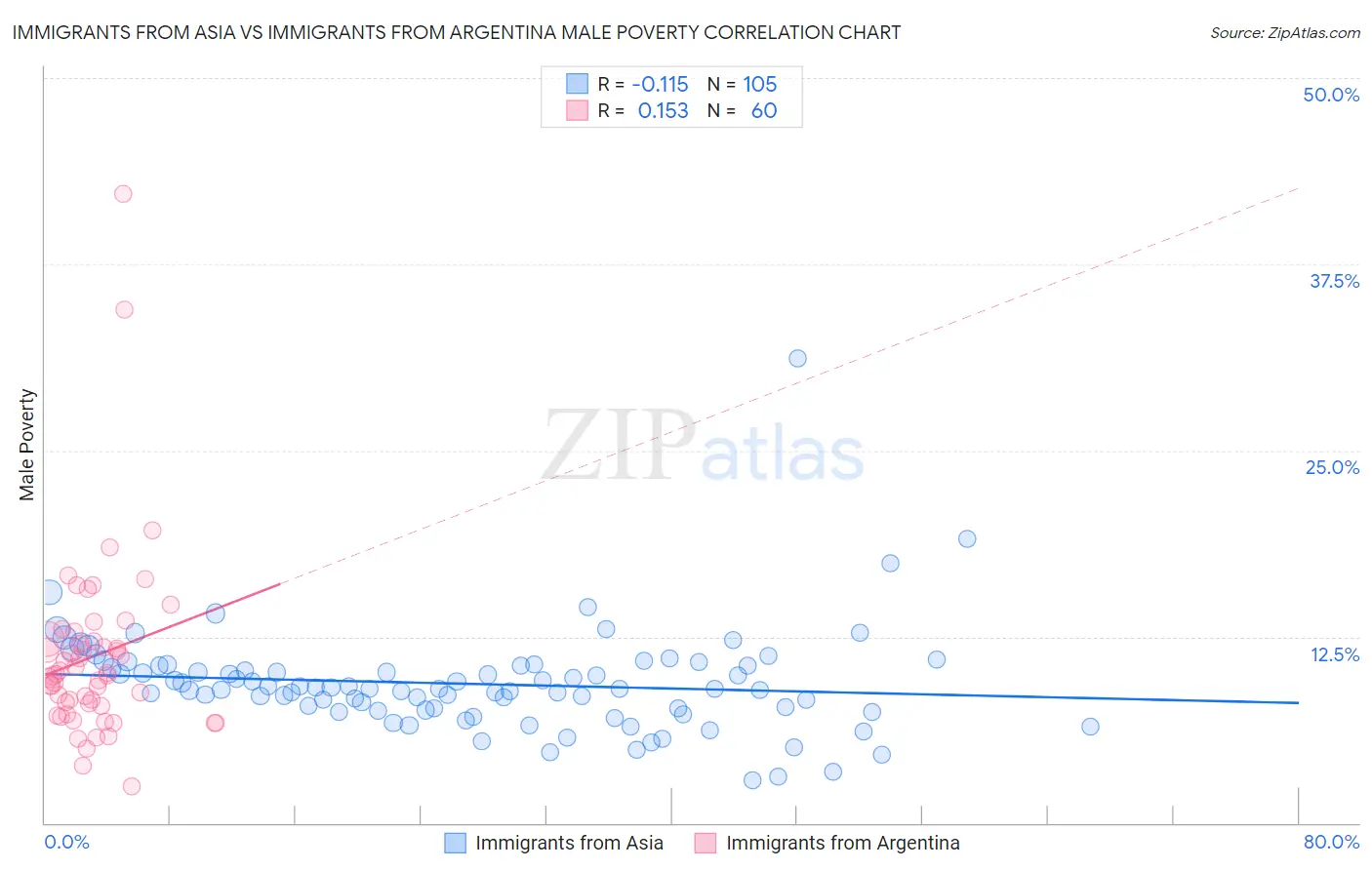 Immigrants from Asia vs Immigrants from Argentina Male Poverty