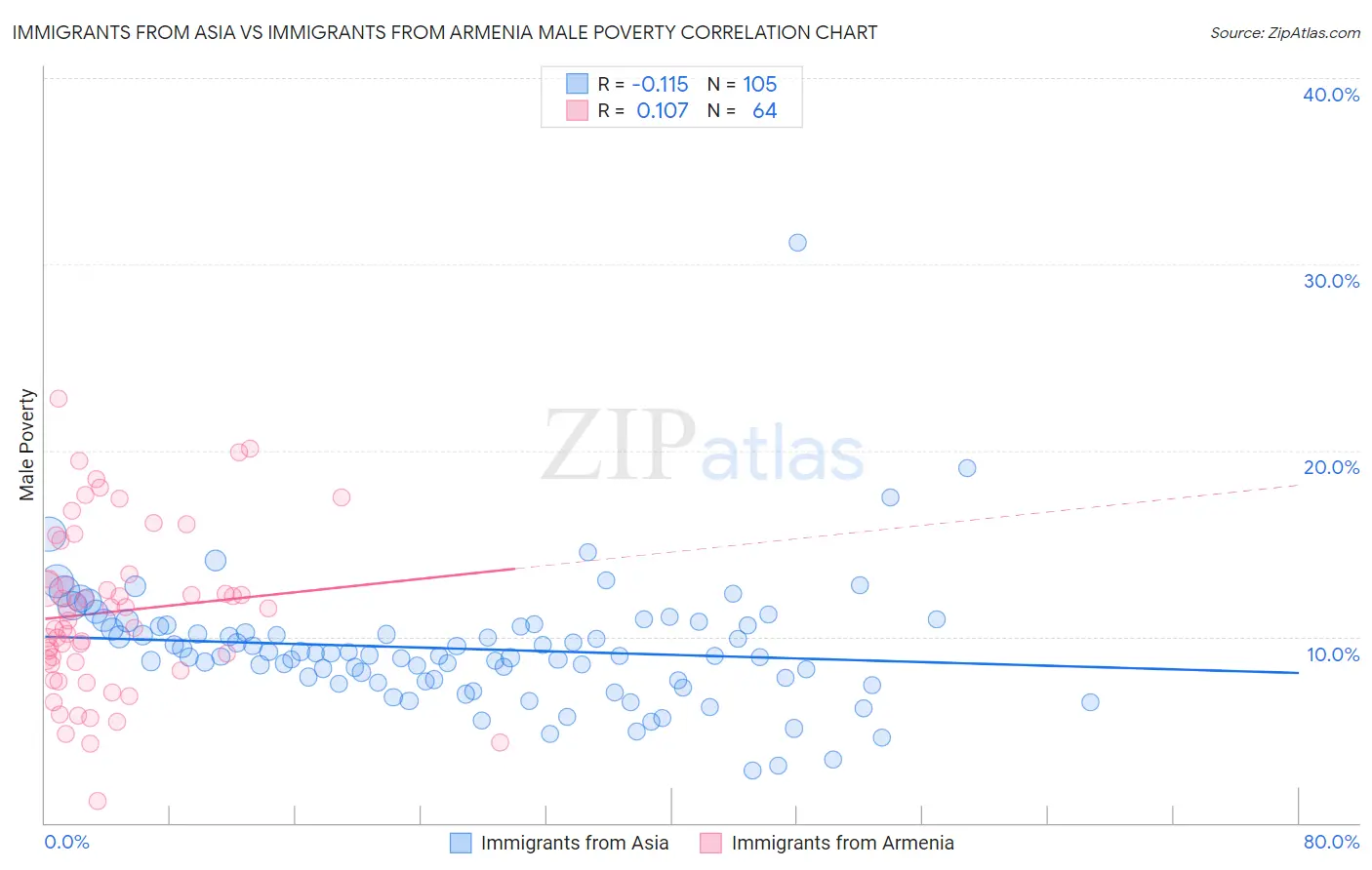 Immigrants from Asia vs Immigrants from Armenia Male Poverty