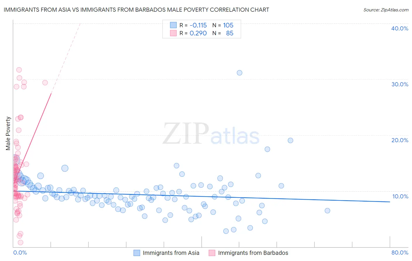 Immigrants from Asia vs Immigrants from Barbados Male Poverty