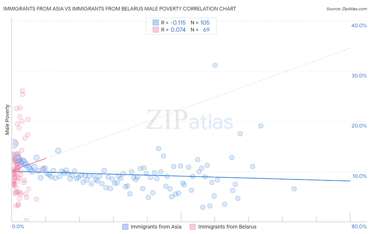Immigrants from Asia vs Immigrants from Belarus Male Poverty