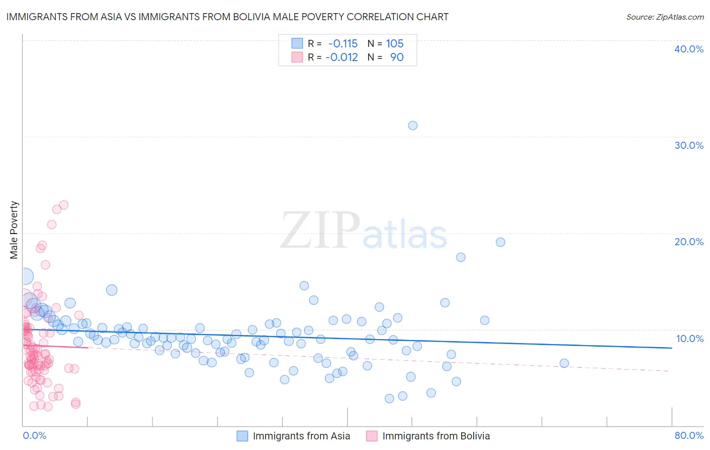 Immigrants from Asia vs Immigrants from Bolivia Male Poverty