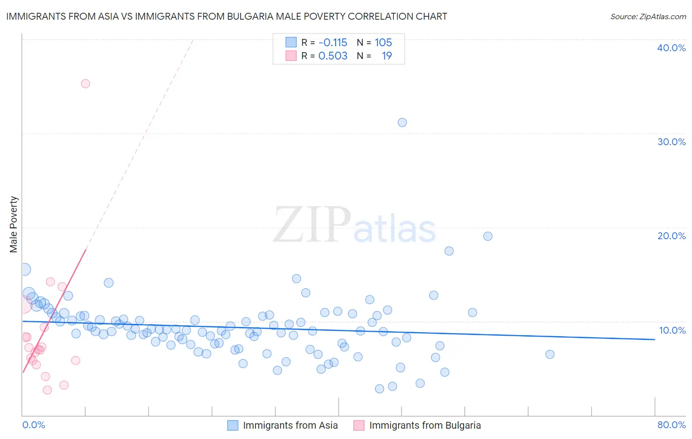 Immigrants from Asia vs Immigrants from Bulgaria Male Poverty