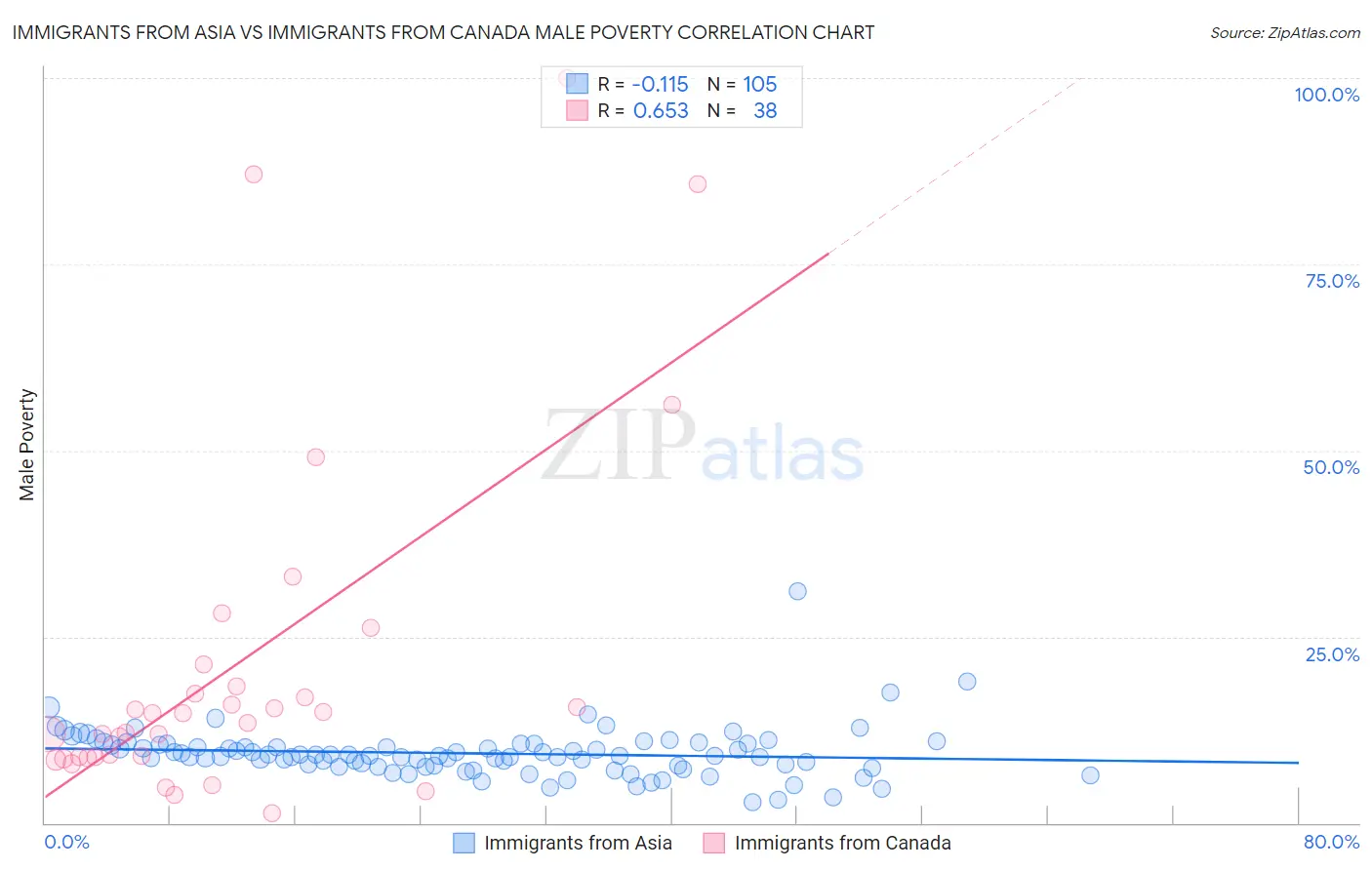Immigrants from Asia vs Immigrants from Canada Male Poverty