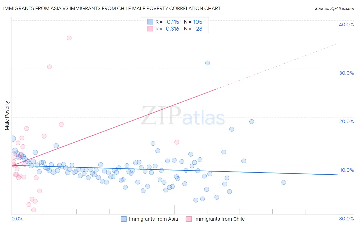 Immigrants from Asia vs Immigrants from Chile Male Poverty