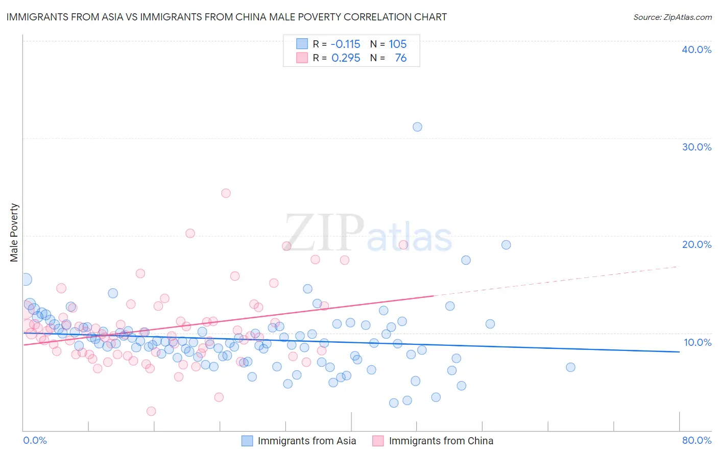 Immigrants from Asia vs Immigrants from China Male Poverty