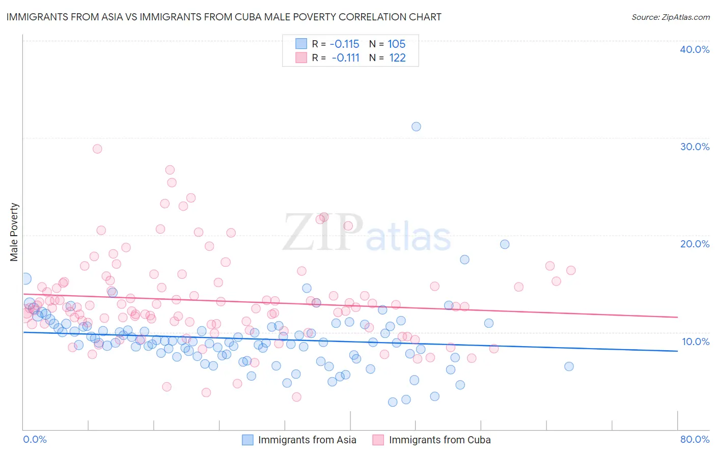 Immigrants from Asia vs Immigrants from Cuba Male Poverty