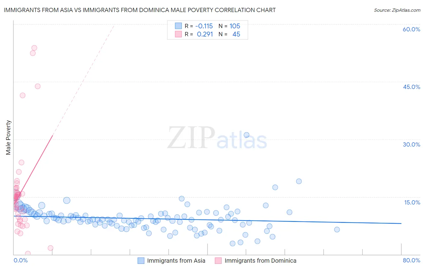 Immigrants from Asia vs Immigrants from Dominica Male Poverty