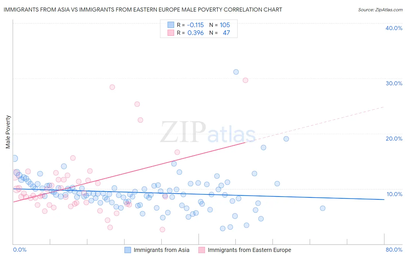 Immigrants from Asia vs Immigrants from Eastern Europe Male Poverty