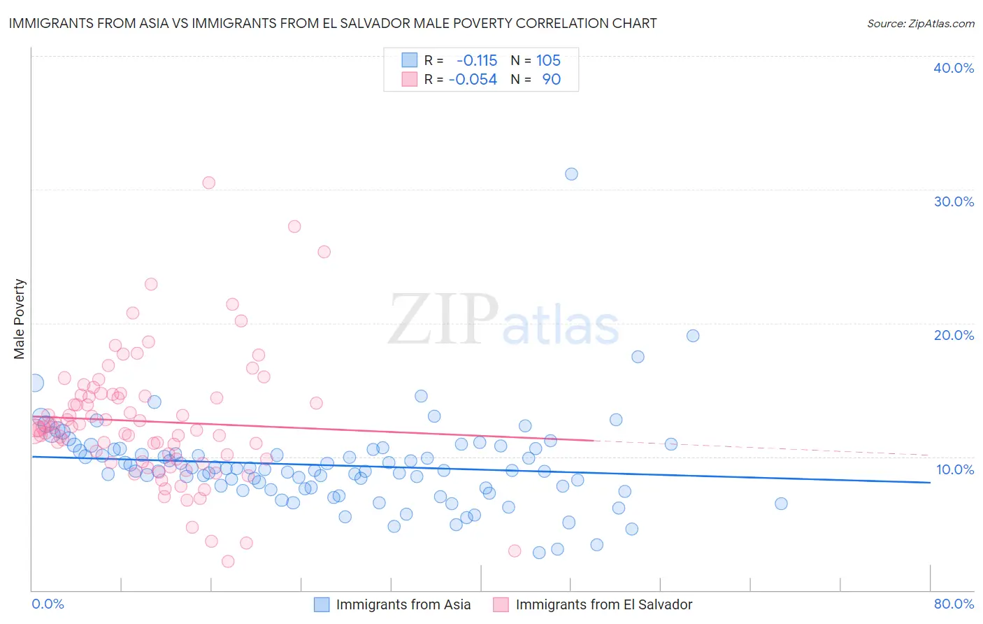 Immigrants from Asia vs Immigrants from El Salvador Male Poverty