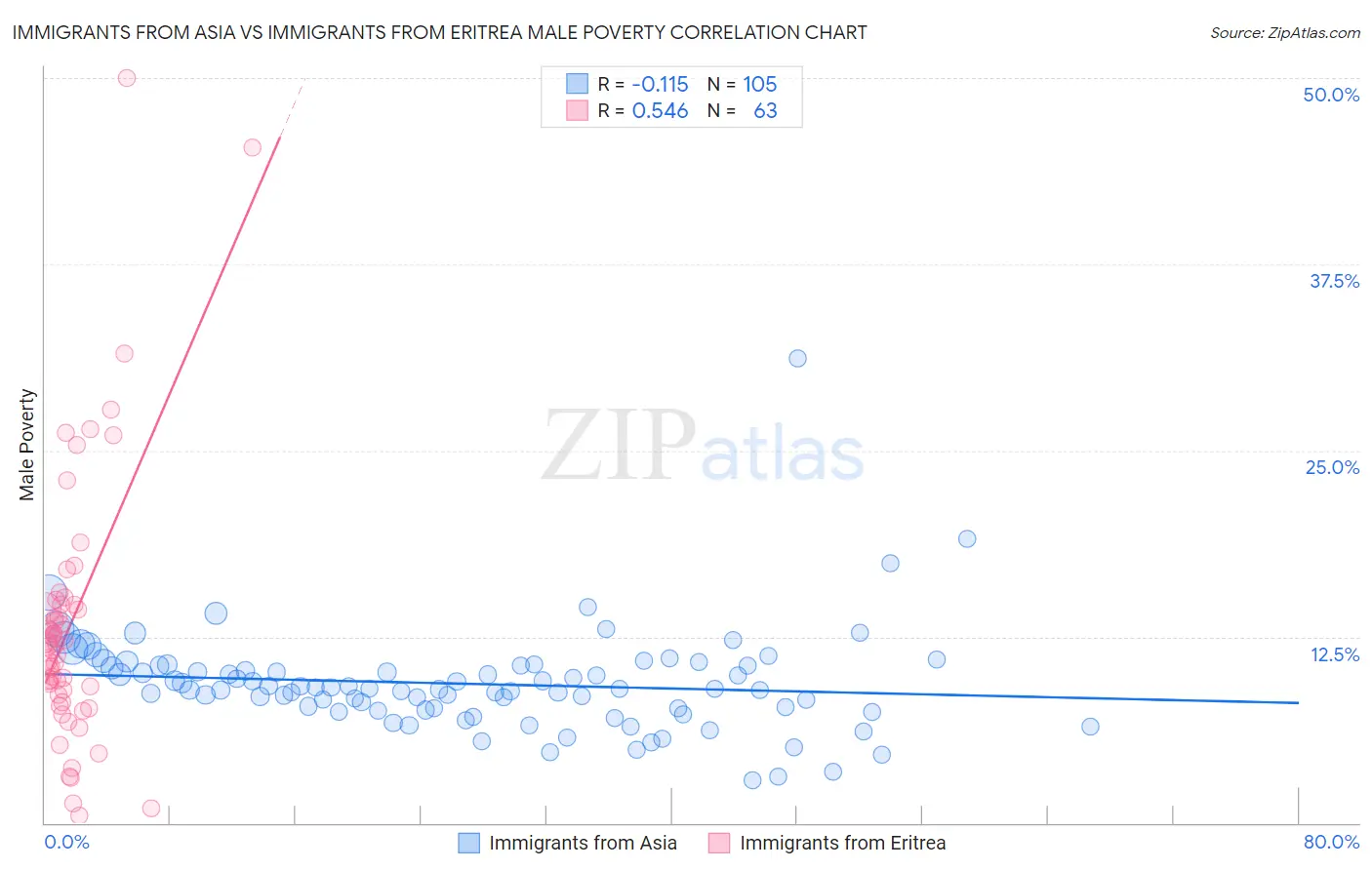 Immigrants from Asia vs Immigrants from Eritrea Male Poverty