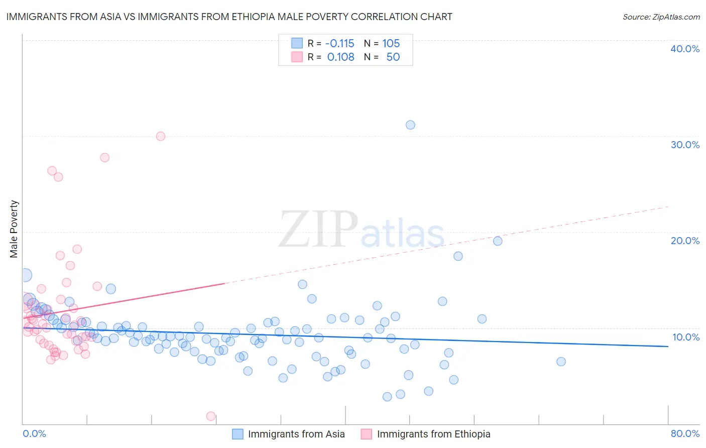 Immigrants from Asia vs Immigrants from Ethiopia Male Poverty