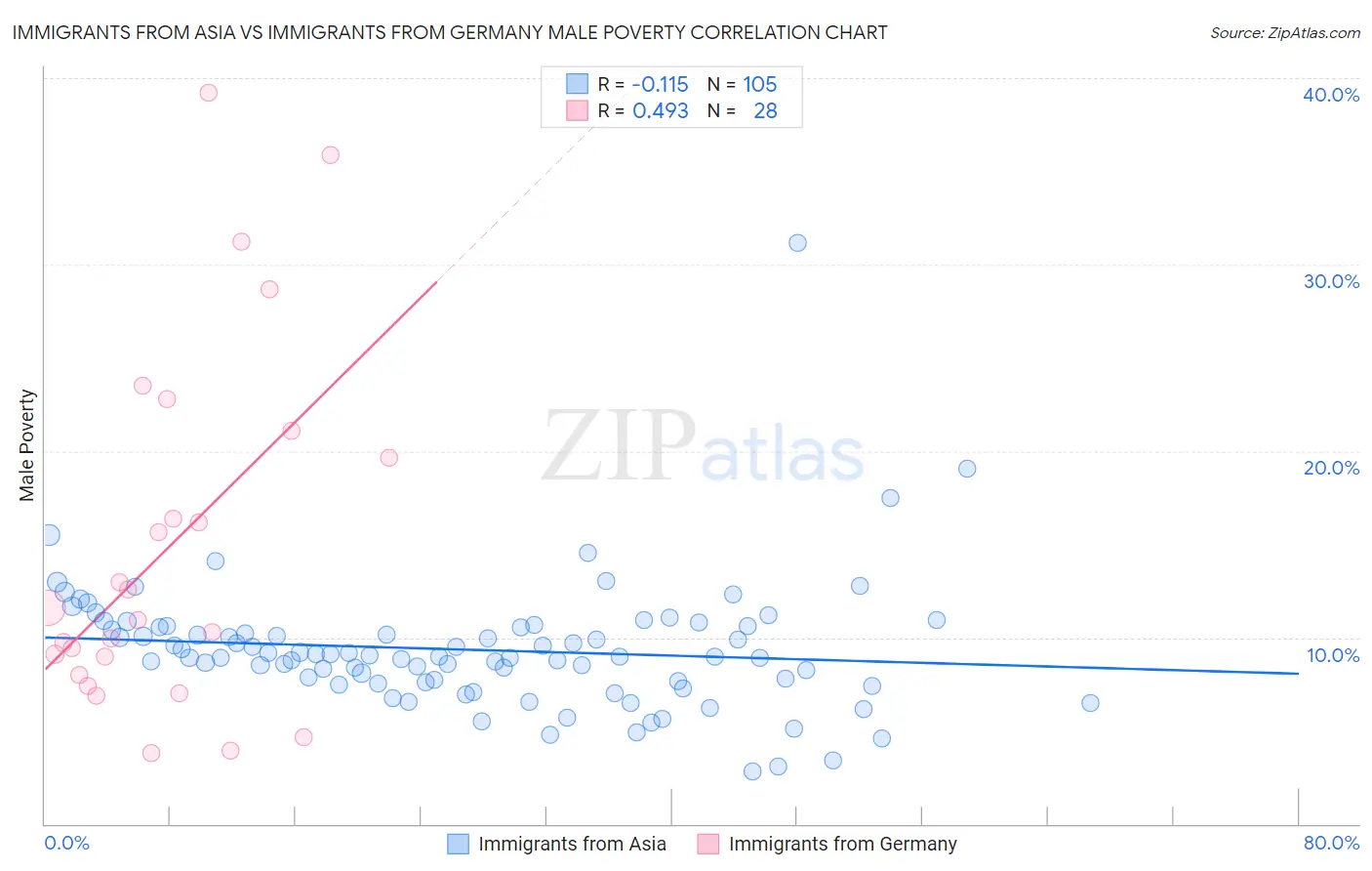 Immigrants from Asia vs Immigrants from Germany Male Poverty