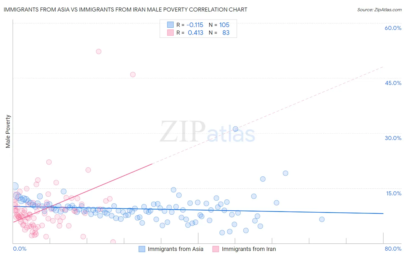 Immigrants from Asia vs Immigrants from Iran Male Poverty