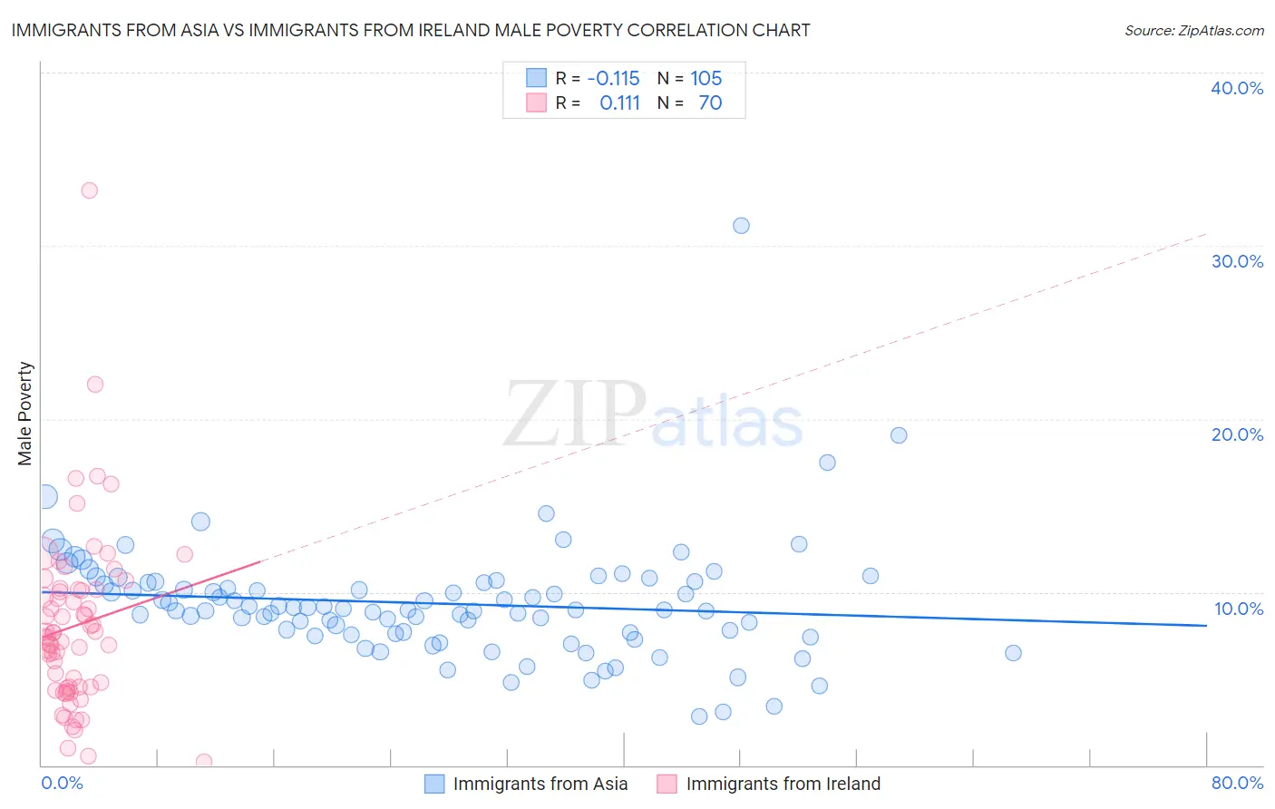 Immigrants from Asia vs Immigrants from Ireland Male Poverty