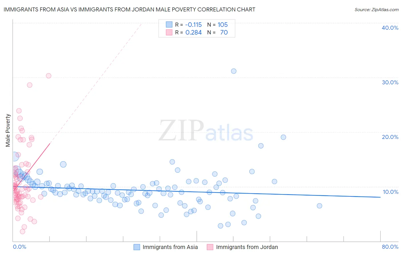 Immigrants from Asia vs Immigrants from Jordan Male Poverty