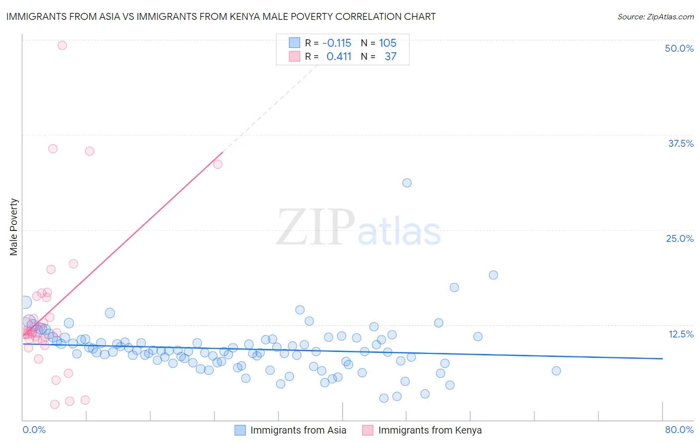 Immigrants from Asia vs Immigrants from Kenya Male Poverty