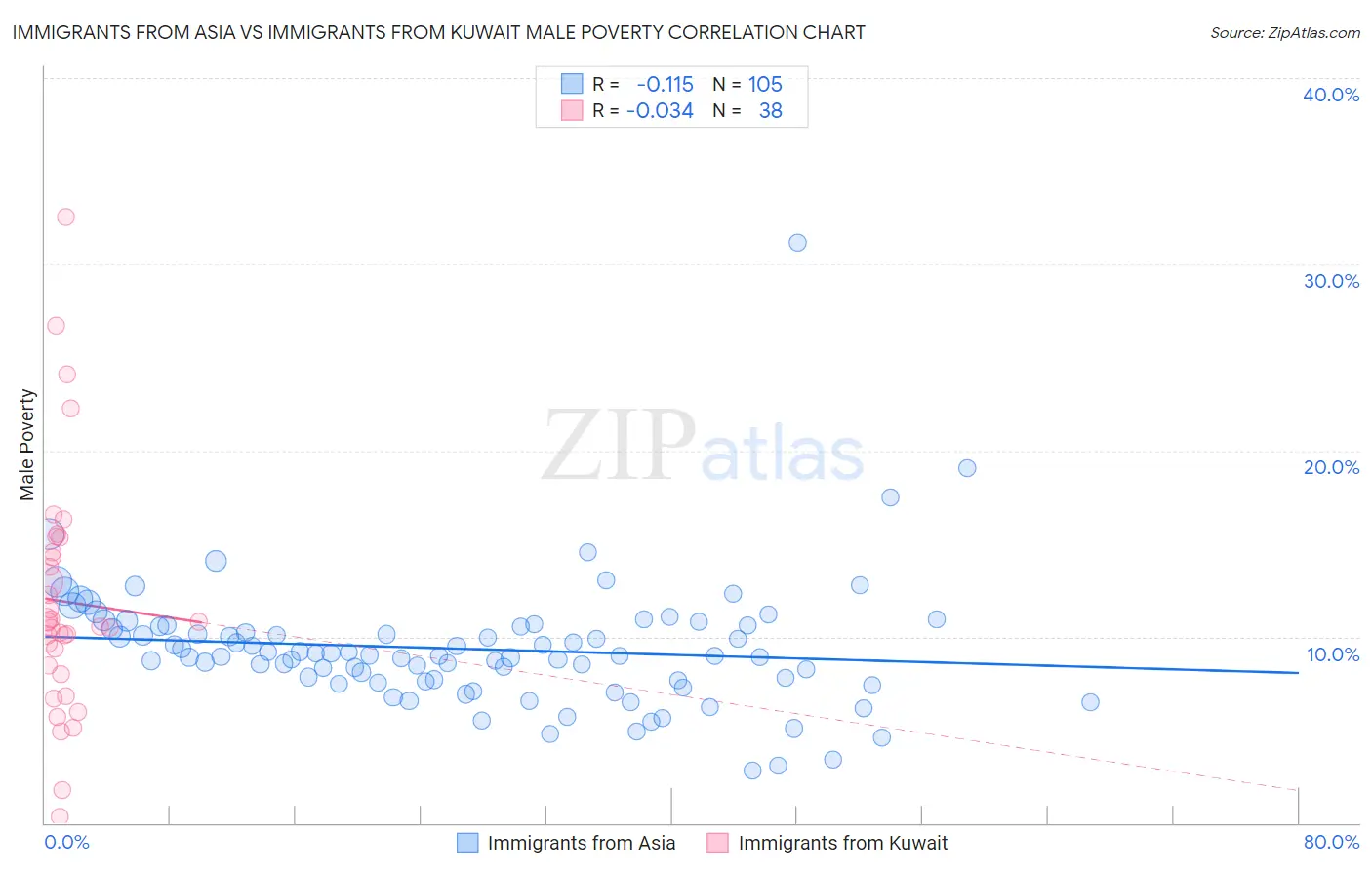 Immigrants from Asia vs Immigrants from Kuwait Male Poverty