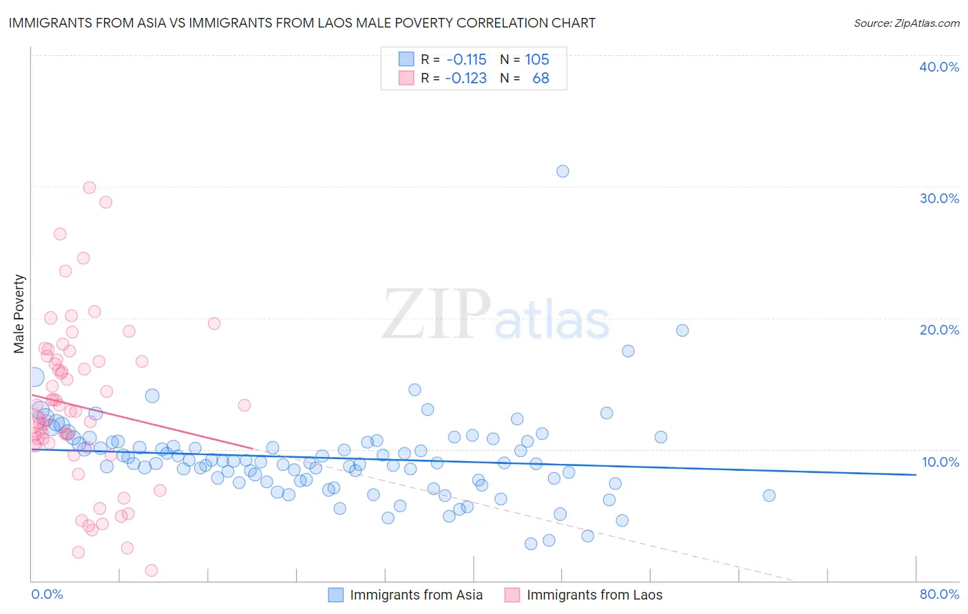 Immigrants from Asia vs Immigrants from Laos Male Poverty