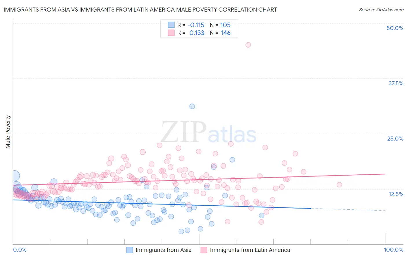 Immigrants from Asia vs Immigrants from Latin America Male Poverty