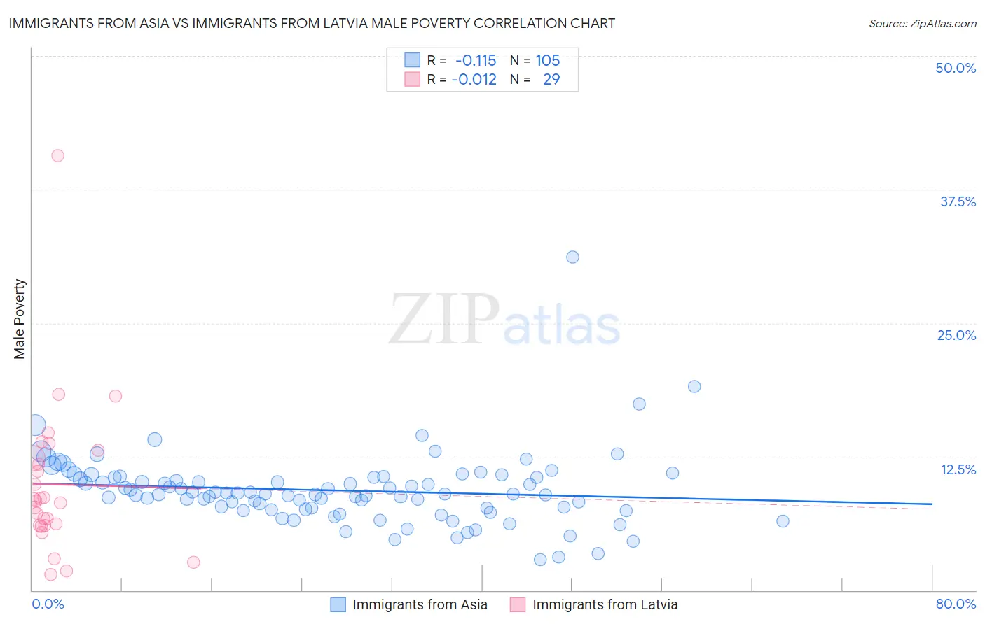 Immigrants from Asia vs Immigrants from Latvia Male Poverty