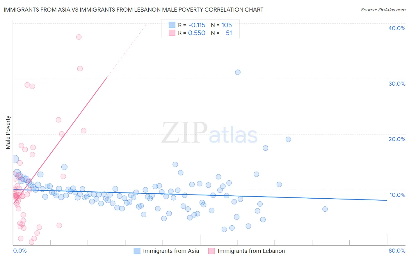 Immigrants from Asia vs Immigrants from Lebanon Male Poverty
