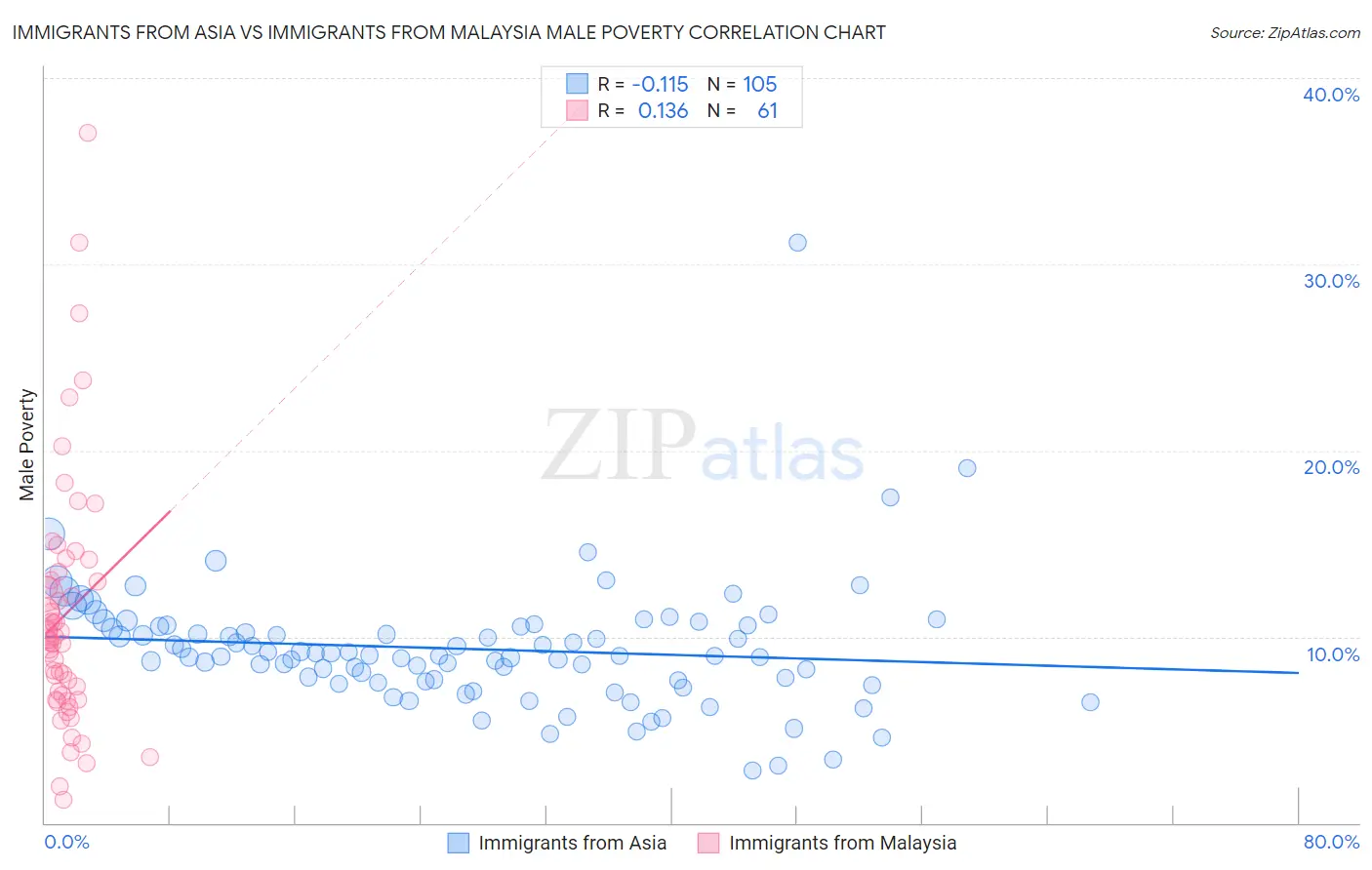 Immigrants from Asia vs Immigrants from Malaysia Male Poverty