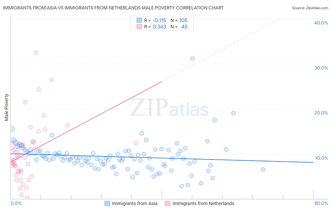 Immigrants from Asia vs Immigrants from Netherlands Male Poverty
