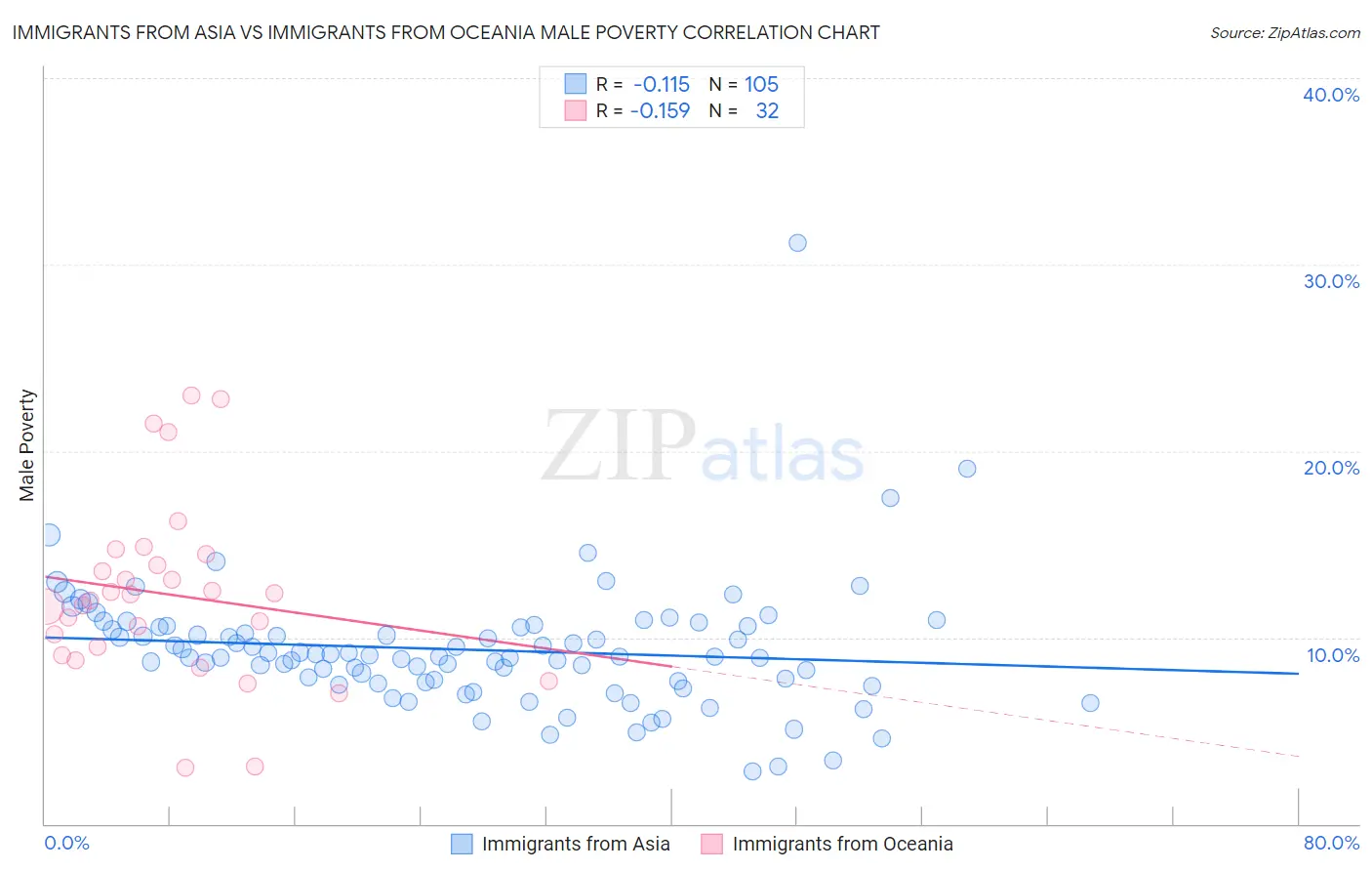 Immigrants from Asia vs Immigrants from Oceania Male Poverty