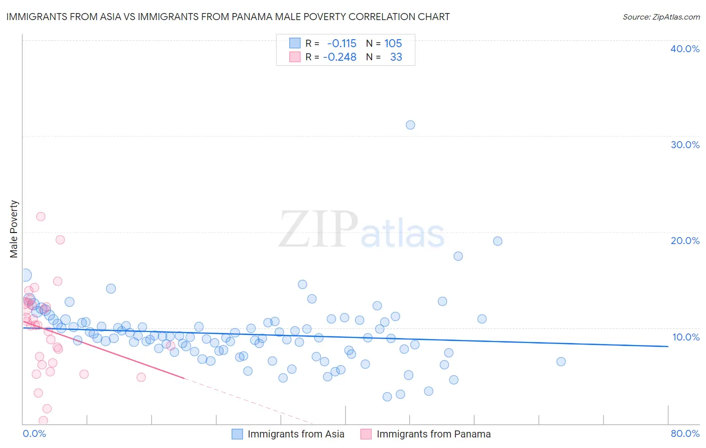 Immigrants from Asia vs Immigrants from Panama Male Poverty