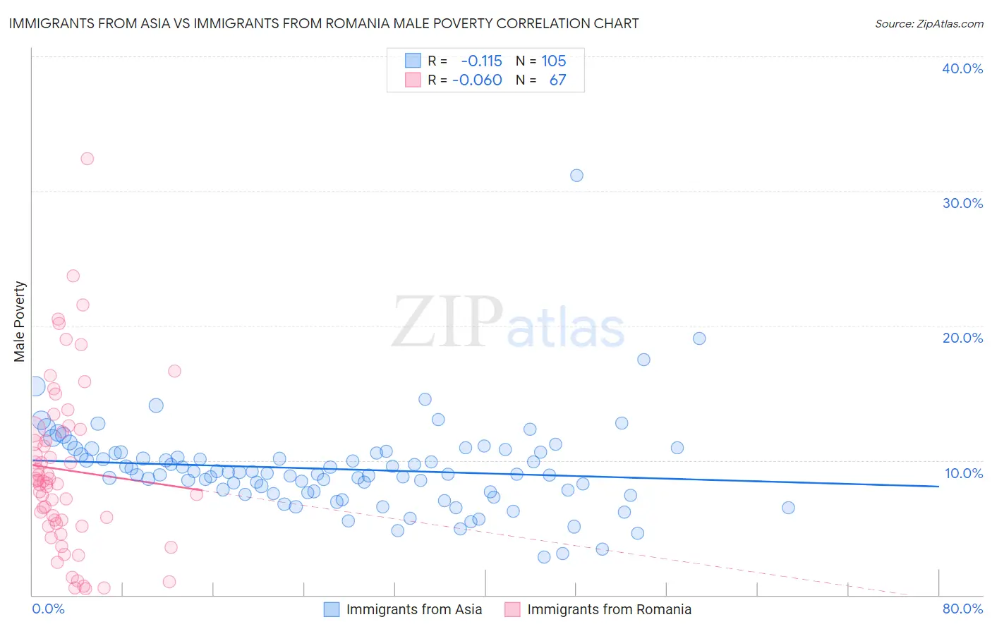 Immigrants from Asia vs Immigrants from Romania Male Poverty