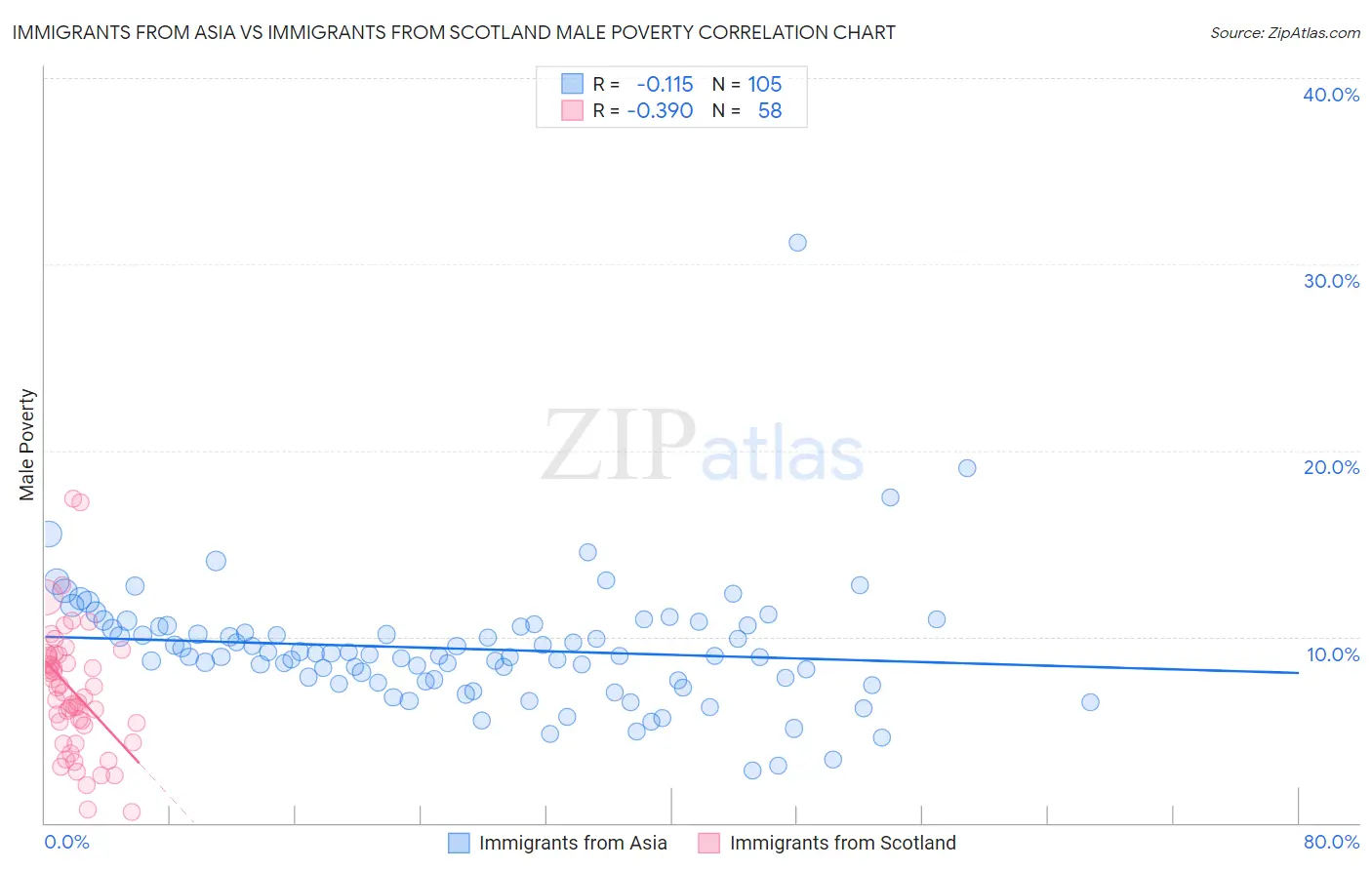 Immigrants from Asia vs Immigrants from Scotland Male Poverty