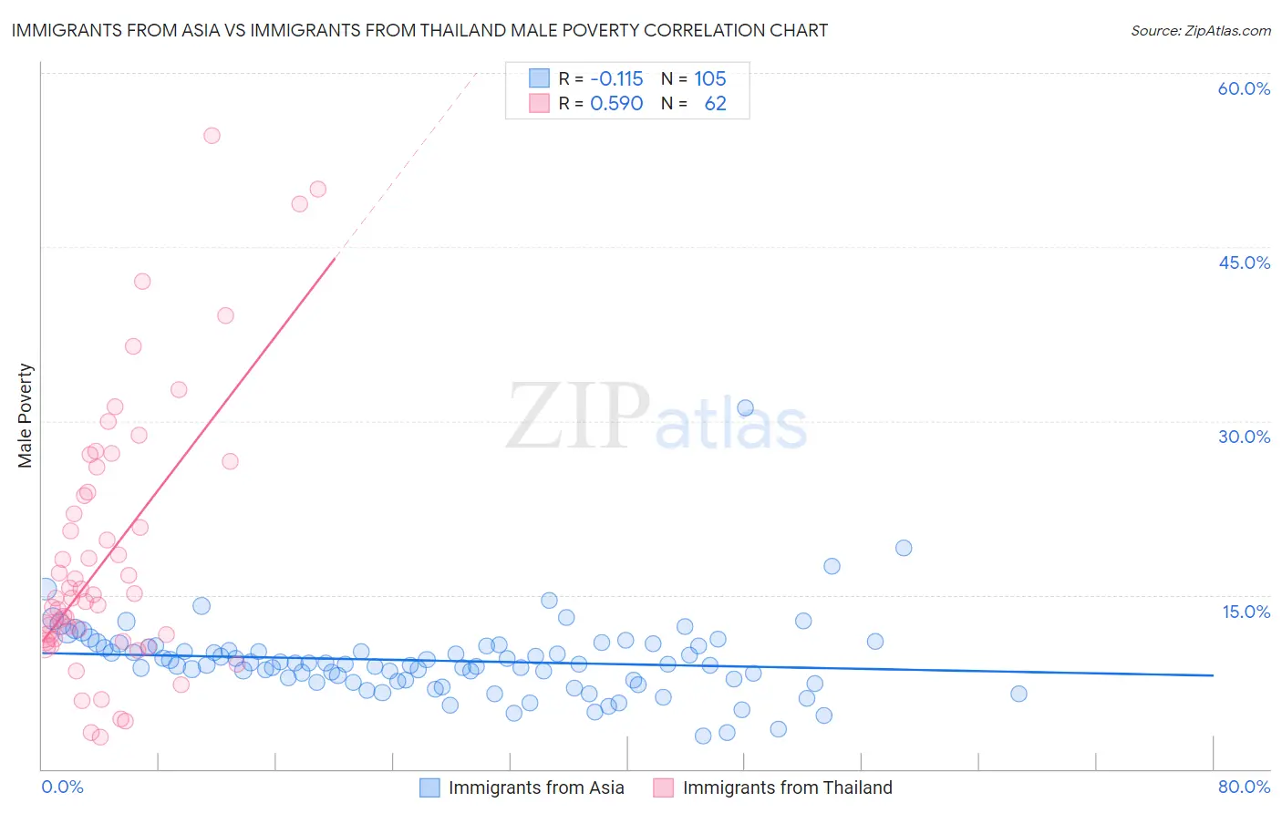 Immigrants from Asia vs Immigrants from Thailand Male Poverty