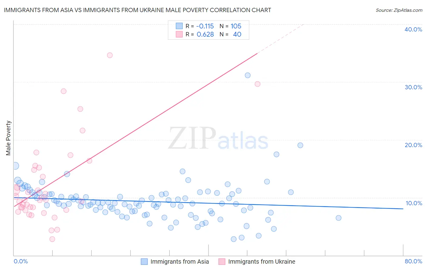 Immigrants from Asia vs Immigrants from Ukraine Male Poverty