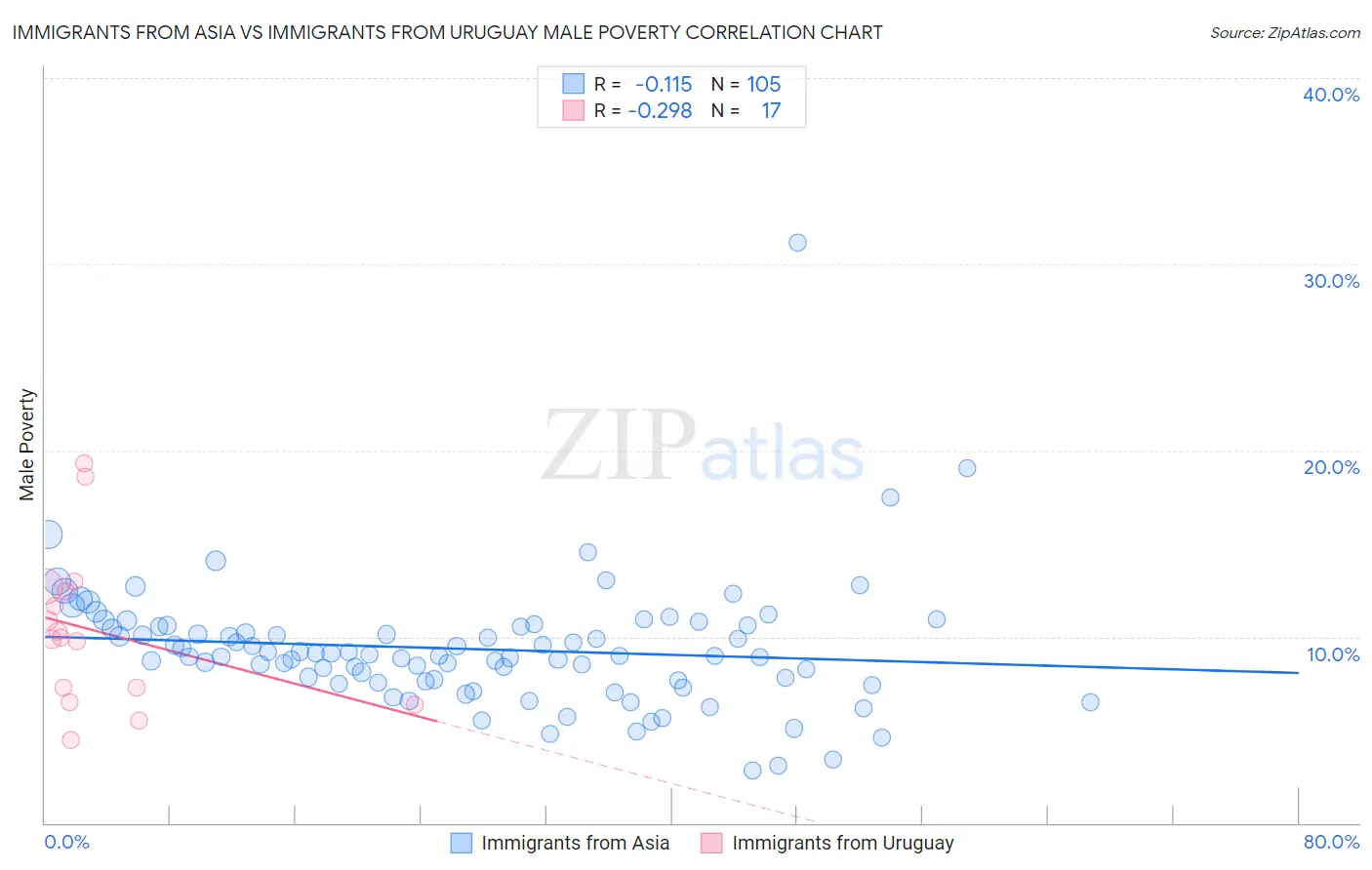 Immigrants from Asia vs Immigrants from Uruguay Male Poverty