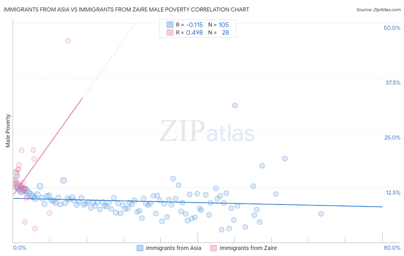 Immigrants from Asia vs Immigrants from Zaire Male Poverty