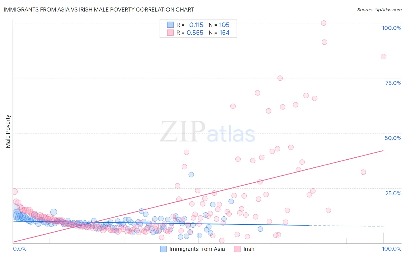 Immigrants from Asia vs Irish Male Poverty