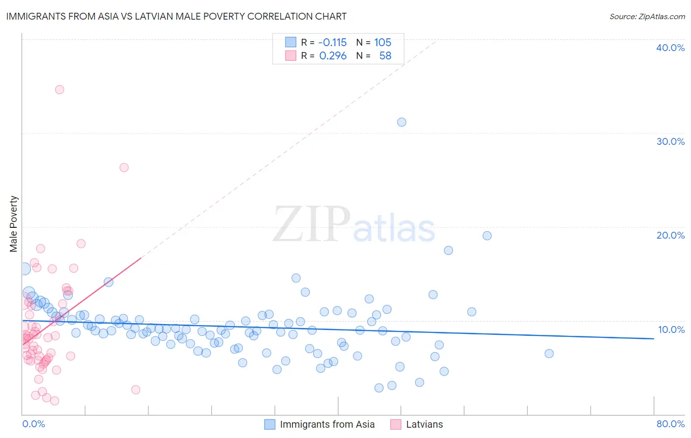 Immigrants from Asia vs Latvian Male Poverty