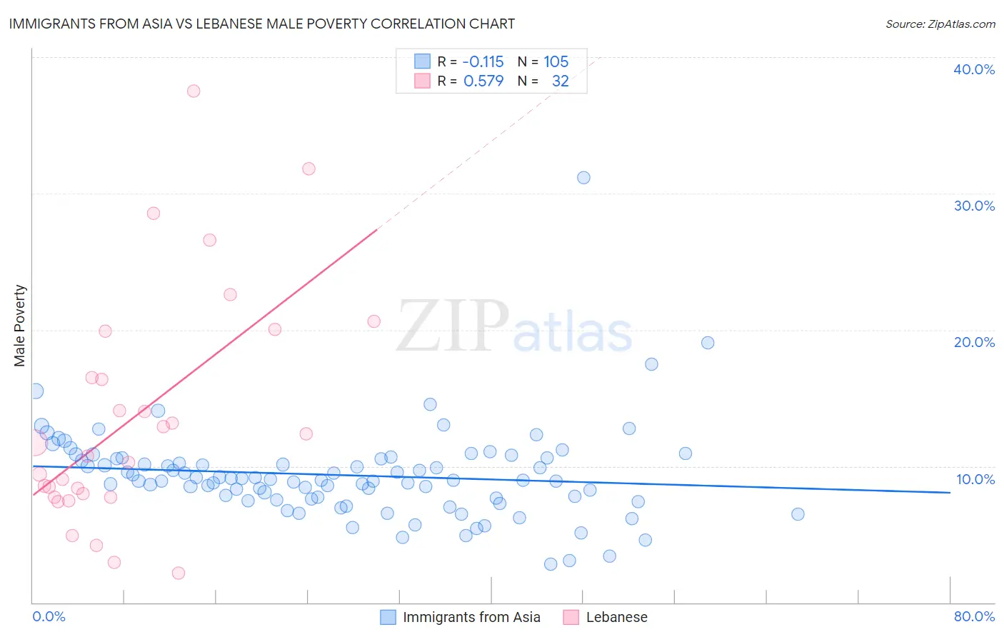 Immigrants from Asia vs Lebanese Male Poverty