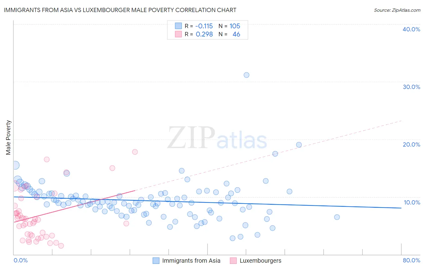 Immigrants from Asia vs Luxembourger Male Poverty