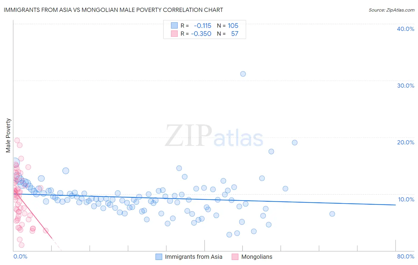 Immigrants from Asia vs Mongolian Male Poverty