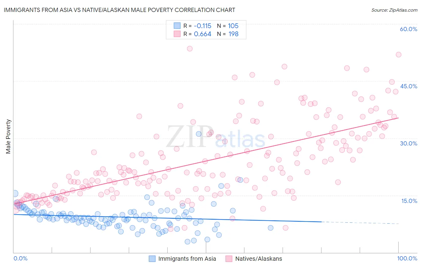 Immigrants from Asia vs Native/Alaskan Male Poverty