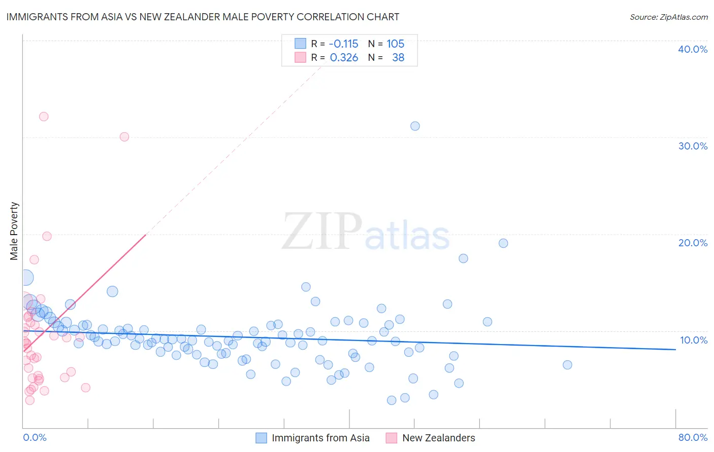 Immigrants from Asia vs New Zealander Male Poverty