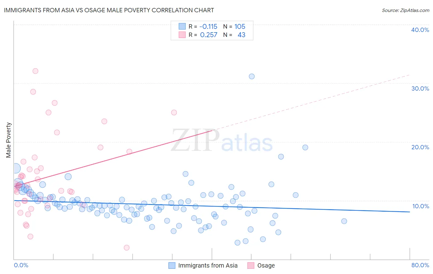 Immigrants from Asia vs Osage Male Poverty