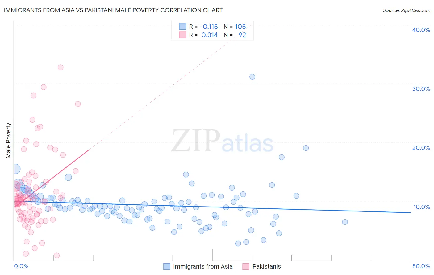 Immigrants from Asia vs Pakistani Male Poverty