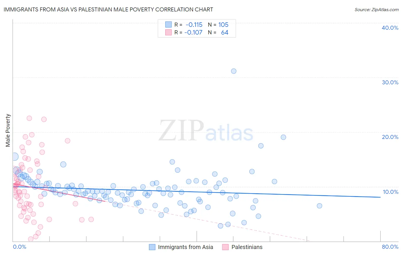 Immigrants from Asia vs Palestinian Male Poverty