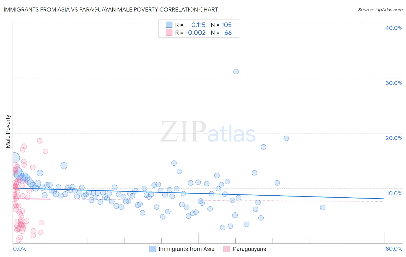 Immigrants from Asia vs Paraguayan Male Poverty